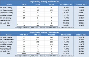st-louis-building-permits-july-2012