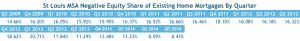 Number of St Louis Homeowners With Negative Equity Hits Lowest Level in Over 5 Years
