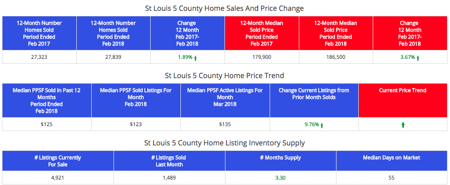 St Louis Home Prices and Sales 