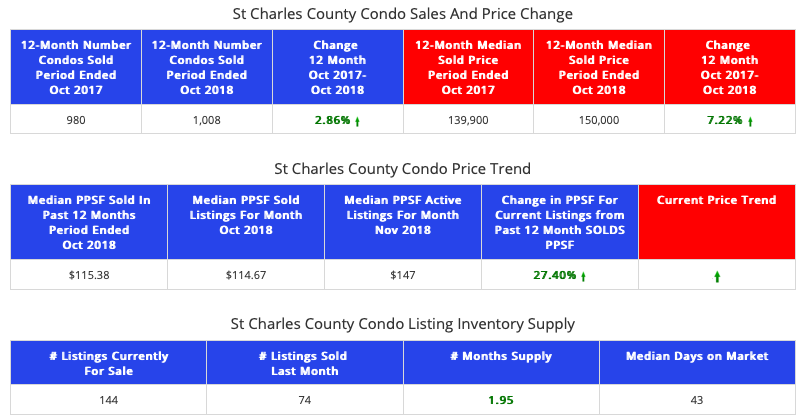 STL Market Report - Condos - St Charles County