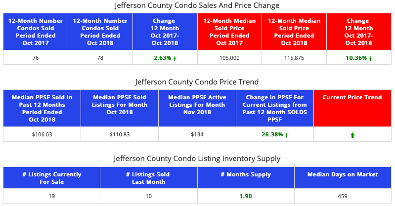 STL Market Report - Condos - Jefferson County