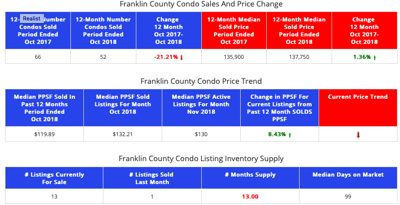 STL Market Report - Condos - Franklin County