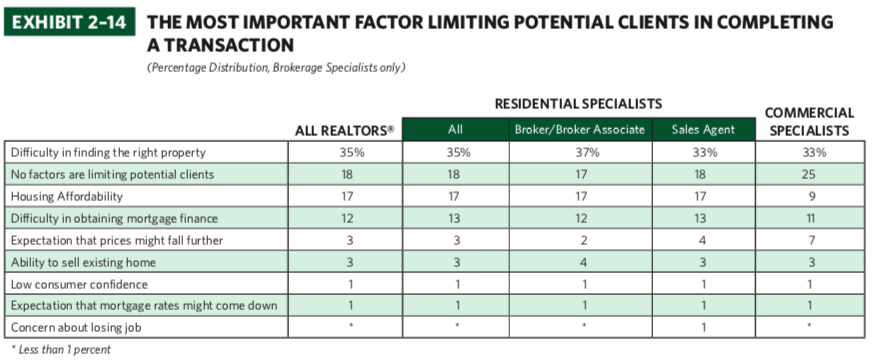 2018 Survey Of REALTORS