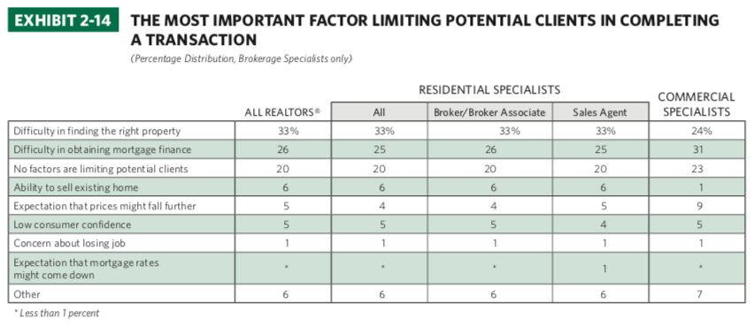 2015 Survey Of REALTORS