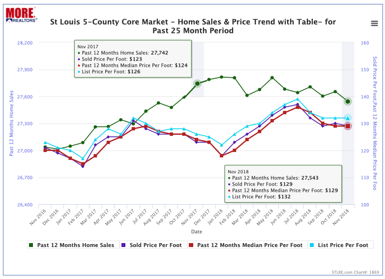 St Louis 5-County Core Market - Home Sales and Price Trend