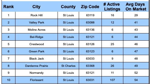 St Louis' Fastest Selling Cities