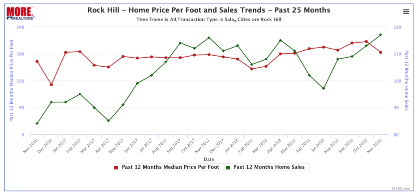 Rock Hill Home Price Per Foot and Home Sales Trends - Past 25 Months