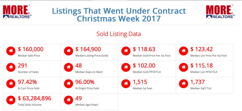 Listings That Went Under Contract In St Louis During Christmas Week 2017