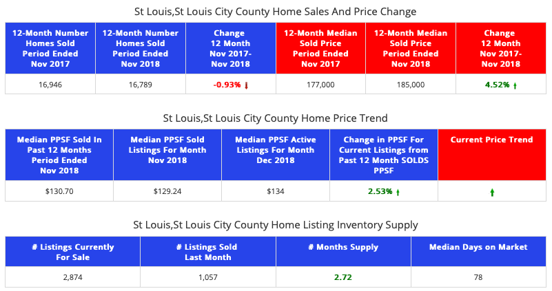 St Louis City/County - Home Sales and Prices - Past 12 Months vs Prior 12 Months