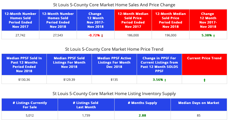 St Louis 5-County CORE Market - Home Sales and Prices - Past 12 Months vs Prior 12 Months