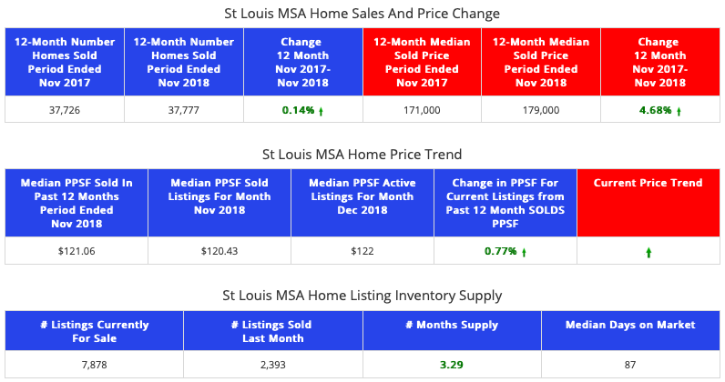 St Louis MSA - Home Sales and Prices - Past 12 Months vs Prior 12 Months