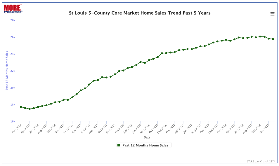 St Louis 5-County Core Market Home Sales Trend - Past 5 Years