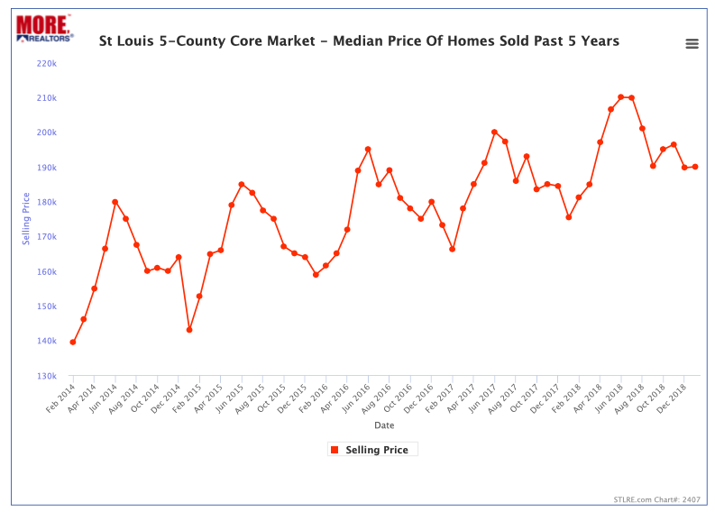 St Louis 5-County Core Market Home Price Trend - Past 5 Years