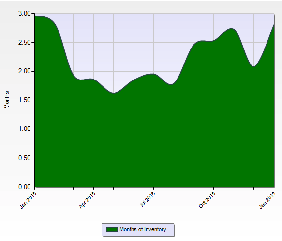 St Charles County Months Supply - Single Family Residential Listings