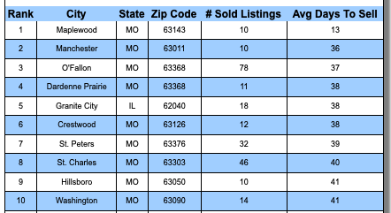 10 Fastest SOLD Cities In St Louis Metro Area in Past 30 Days