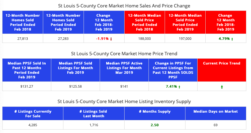 STL Market Report - St Louis 5-County Core Market