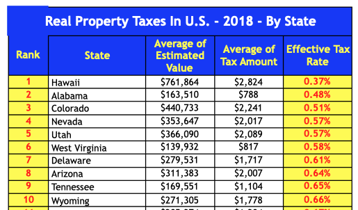which-state-has-the-lowest-property-tax-rates