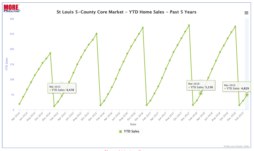 St Louis 5-County Core Market YTD Home Sales - Past 5 Years