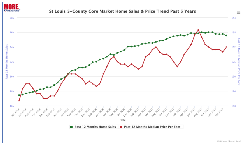 St Louis 5-County Core Market Home Sales & Price Trend - Past 5 Years
