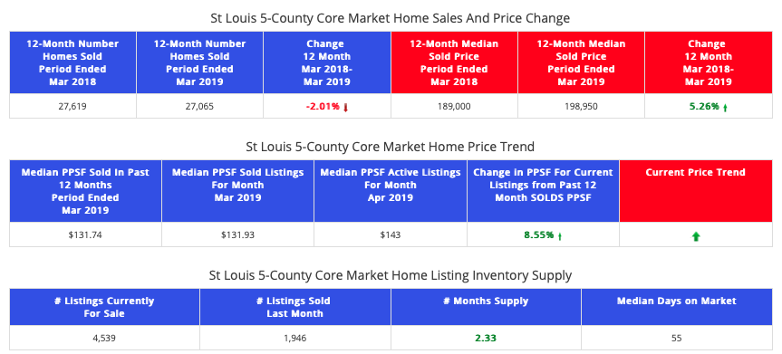 STL Market Report - St Louis 5-County Core Market