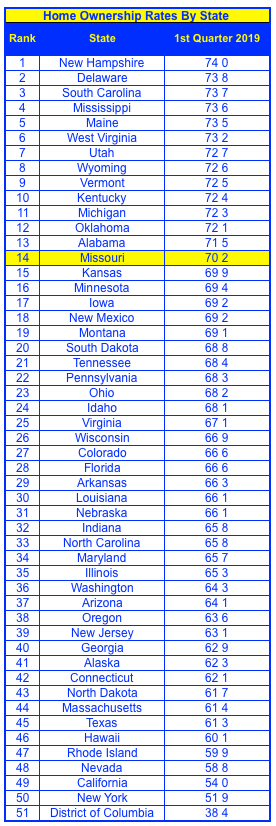 Homeownership Rate By State - 1st Quarter 2019