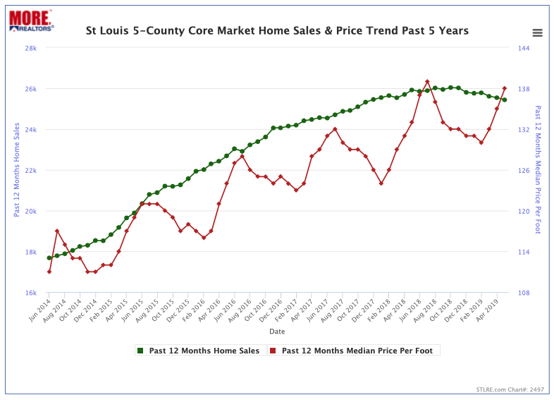 St Louis 5-County Core Market Home Sales & Price Trend - Past 5 Years