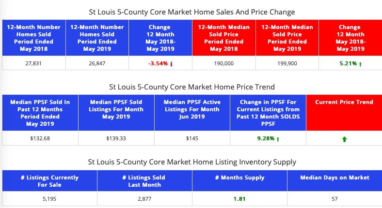 STL Market Report - St Louis 5-County Core Market