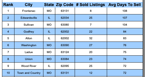St Louis MSA's Slowest SOLD Cities