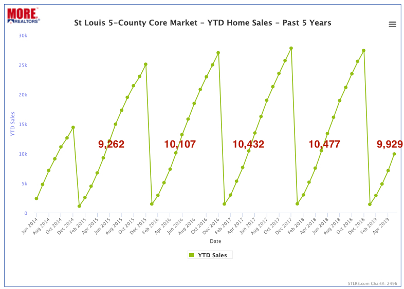 St Louis 5-County Core Market YTD Home Sales - Past 5 Years