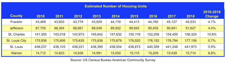 Estimated Number of Housing Units By St Louis Area County - 2010-2018