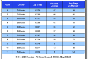 The St Charles County Zip Code With The Hottest Real Estate Market