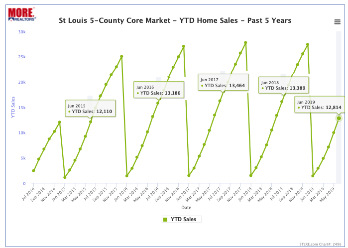 St Louis 5-County Core Market YTD Home Sales - Past 5 Years