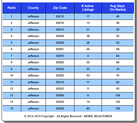 Jefferson County Fastest-Selling Zip Codes