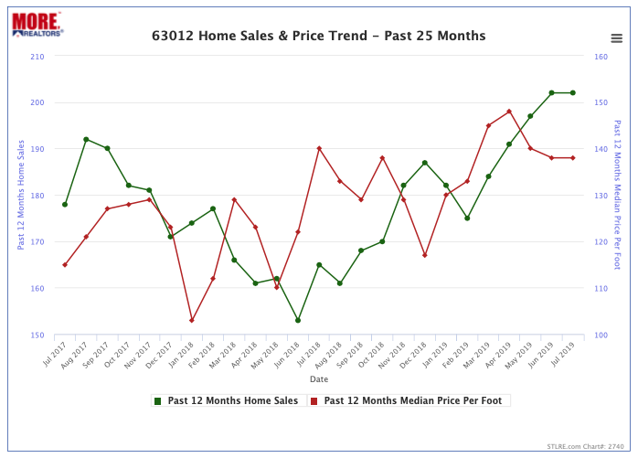 63012 Home Price Trend and Home Sales Trend - Past 25 Months