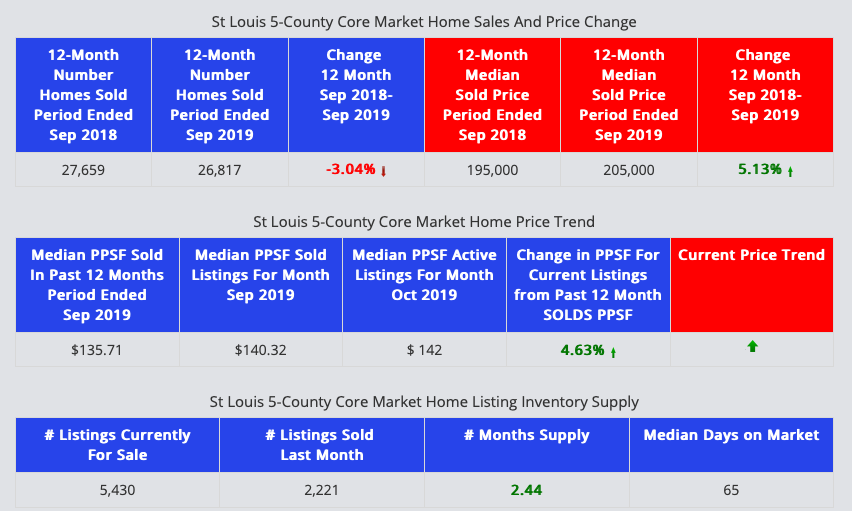 St Louis 5-County Core Home Sales And Prices