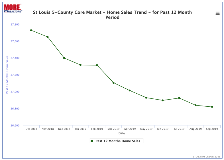 St Louis 5-County Core Home Sales Trend