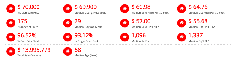 63135 Home Prices And Sales (No Distressed Sales) - Past 12 Months