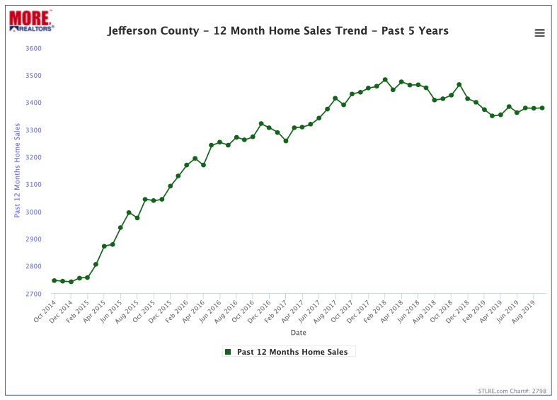 Jefferson County Home Sales Trend - 12-Month Trend - Past 5 Years