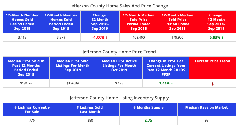 Jefferson County Market Report