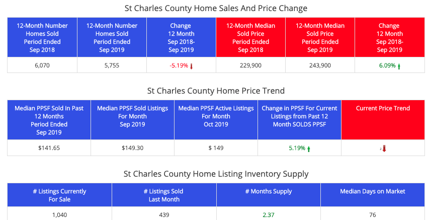 St Charles County Market Report