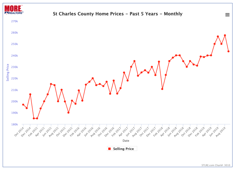 St Charles County Median Home Prices- Past 5 Years