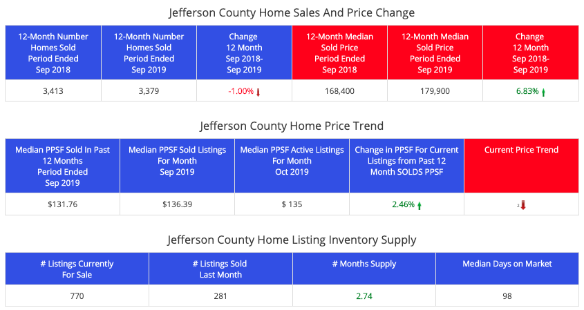 Jefferson County Market Report