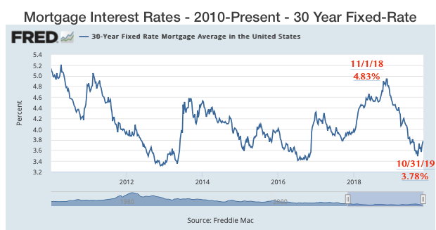 Mortgage Interest Rates - 2010-Present - 30-Year Fixed Rate