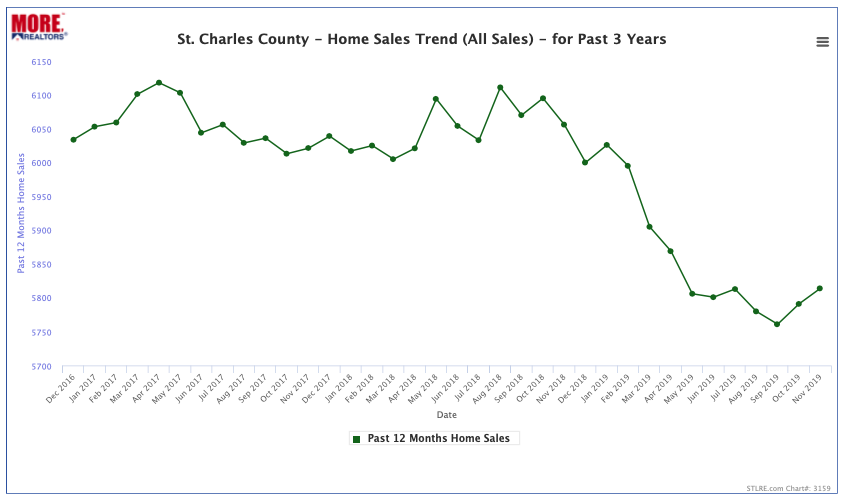 St Charles County Home Sales Trend - Past 3 Years
