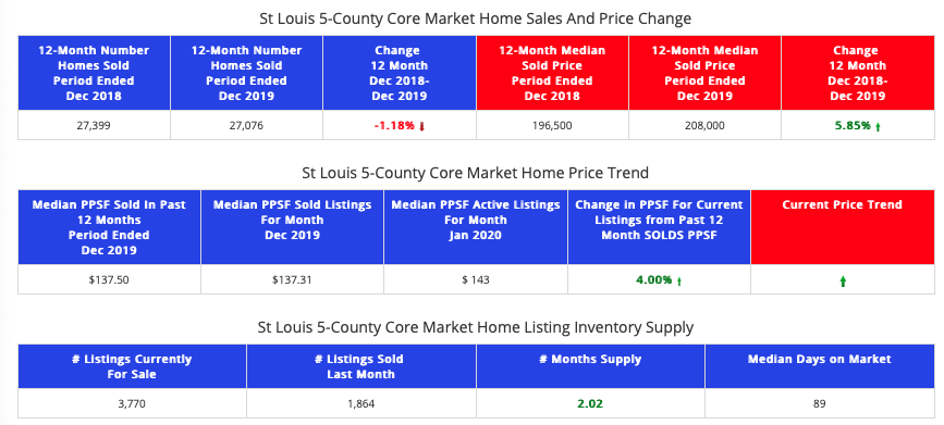 STL Market Report For The St Louis 5-County Core Market