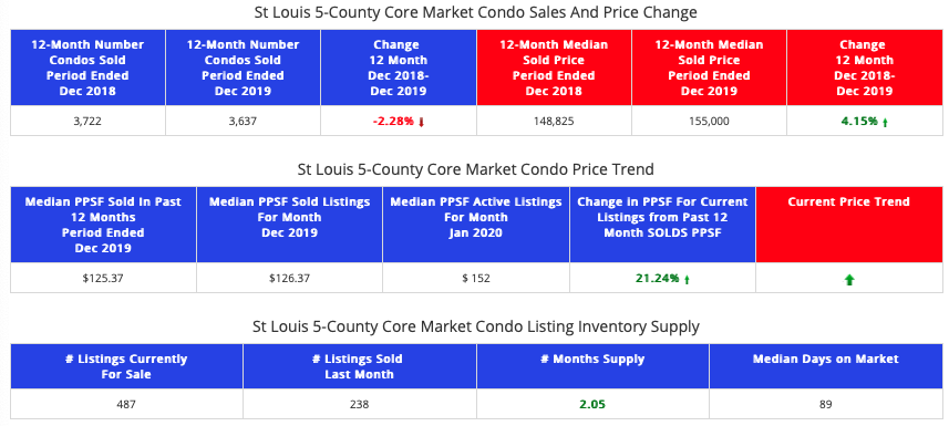 STL Market Report For The St Louis 5-County Core Condo Market