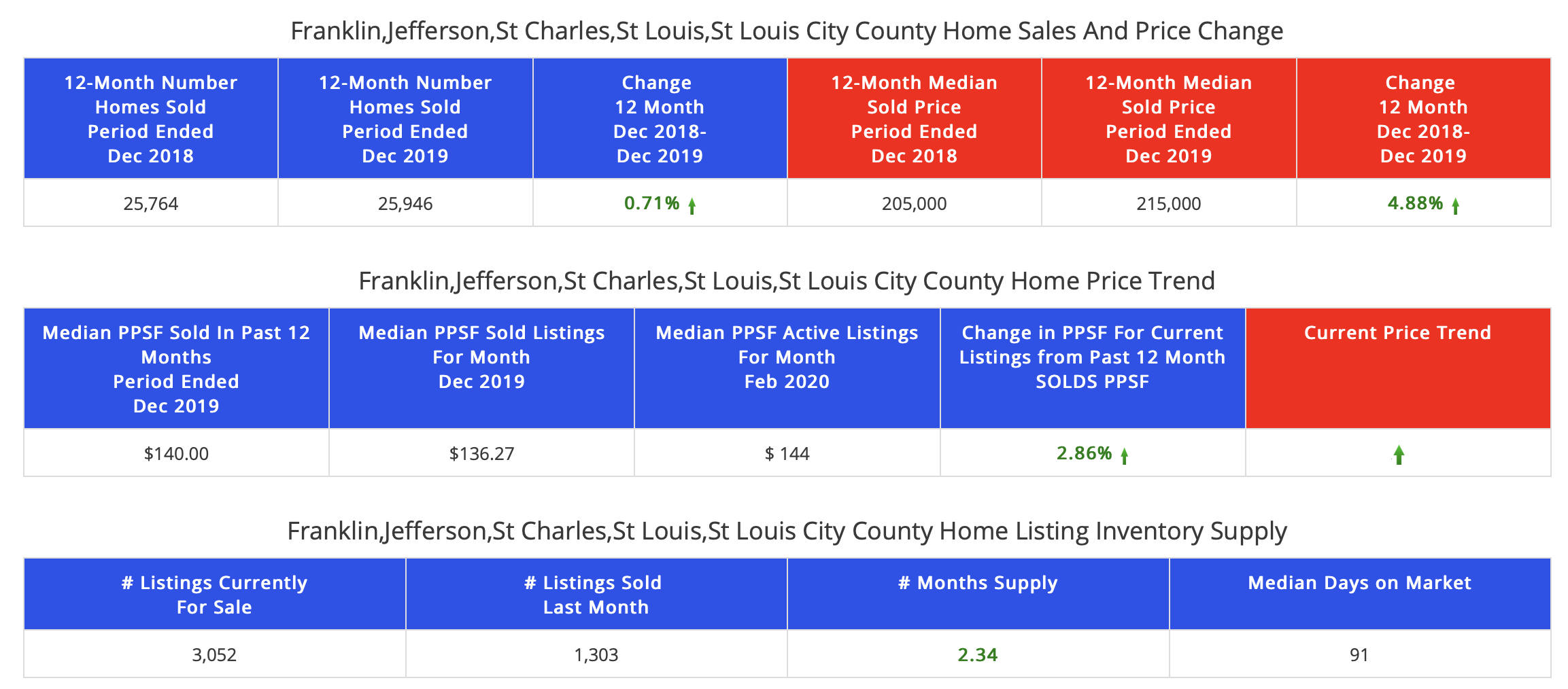 St Louis 5-County Core Market Home Sales and Prices 2019