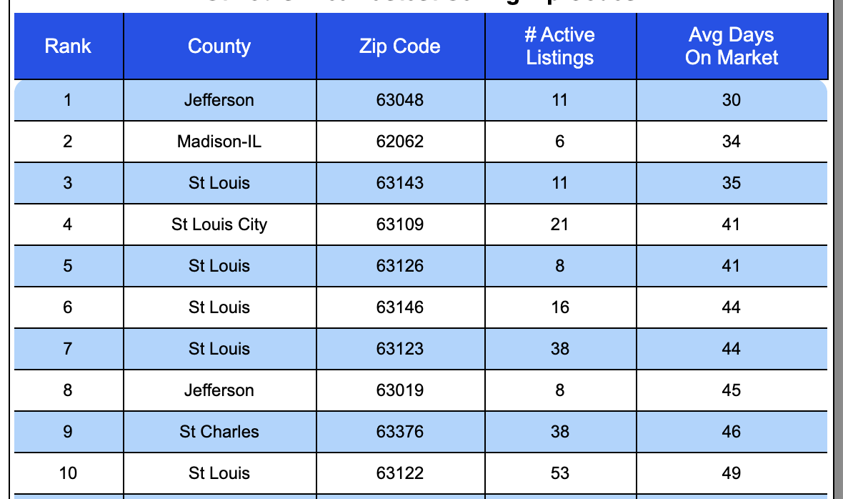 Fastest Selling Zip Codes In St Louisa