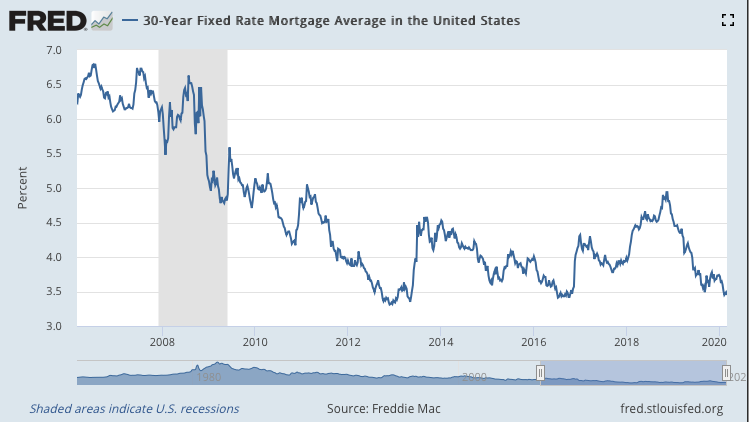 Mortgage Interest Rates - 30 Year Fixed-Rate