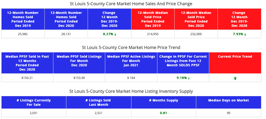 STL Market Report for the St Louis 5-County Core Market